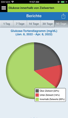 Ein Tortendiagramm zeigt Glukosewerte an: 32 % über dem Zielwert, 12 % unter dem Zielwert, 56 % innerhalb des Zielwerts.
