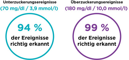 Zwei Kreise zeigen prozentual korrekt erkannte Glukosespiegel an: links 94 % (70 mg/dL) in blaugrün, rechts 99 % (180 mg/dL) in lila.