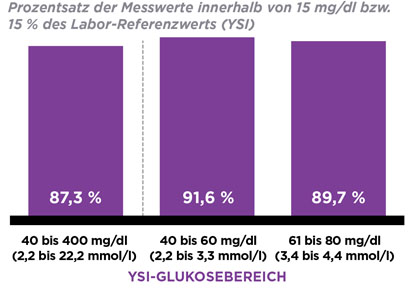 Drei lila Balken zeigen die prozentuale Richtigkeit der Glukosemessung an.